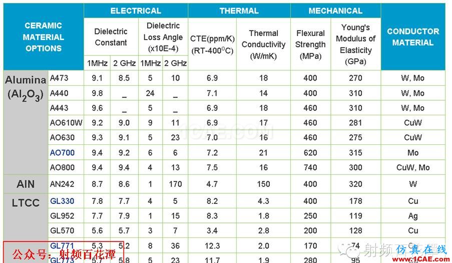 LTCC技術和產業分析HFSS分析圖片20