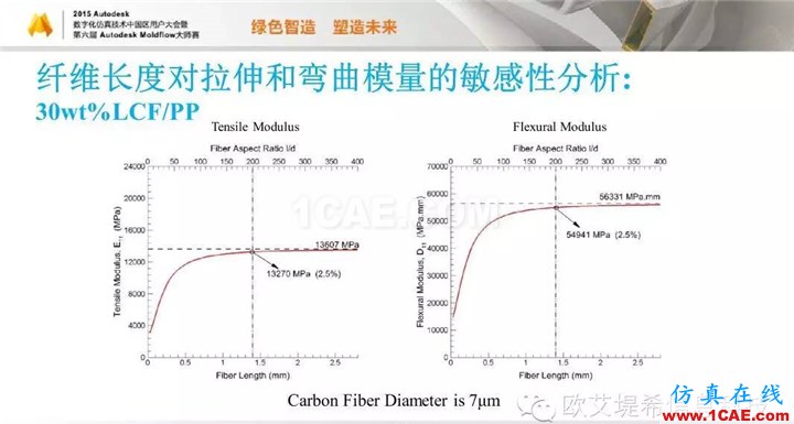 Moldflow 重大福利 快來(lái)領(lǐng)取!!! 高峰論壇演講PPT之五moldflow圖片52