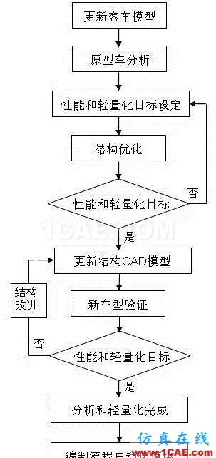 全承載客車結構優化設計hypermesh技術圖片2