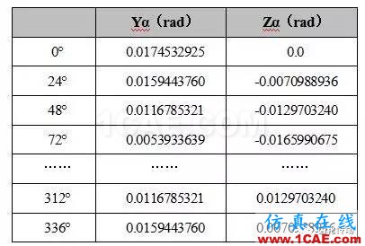 基于Hypermesh/Fe-safe的同步環組件疲勞壽命分析fe-Safe技術圖片5