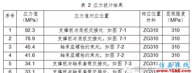 動(dòng)車城軌牽引制動(dòng)系統(tǒng)試驗(yàn)臺軸承座靜強(qiáng)度及模態(tài)分析計(jì)算 動(dòng)車城軌牽引制動(dòng)系統(tǒng)試驗(yàn)臺軸承座靜強(qiáng)度及模態(tài)分析計(jì)算hypermesh分析圖片8
