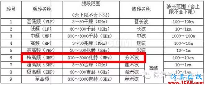 最好的天線基礎知識！超實用 隨時查詢HFSS分析案例圖片13