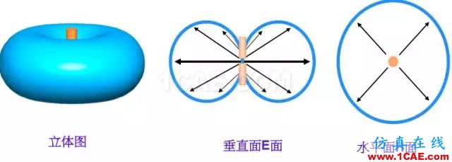 天線基礎知識普及(轉載)ansys hfss圖片40