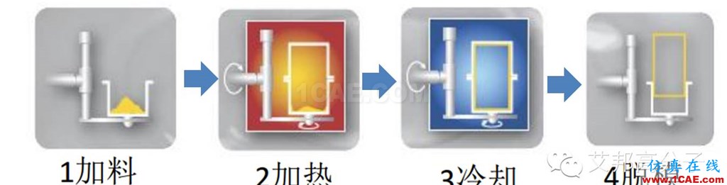 滾塑成型，怎么滾？在汽車行業(yè)有哪些應(yīng)用？（視頻）機(jī)械設(shè)計(jì)圖例圖片3