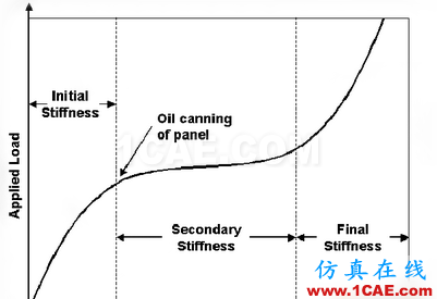 HyperMesh二次開發在抗凹分析中的應用hypermesh應用技術圖片2