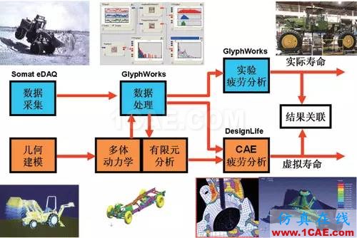 汽車耐久性試驗是如何進行的？還是知道為好！機械設計培訓圖片6
