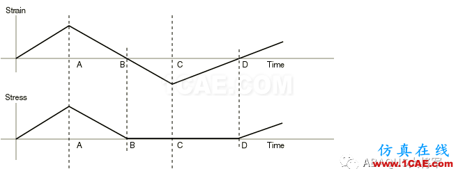 ABAQUS理論篇(1)——線彈性行為(Linear elastic behavior)材料abaqus有限元技術圖片10