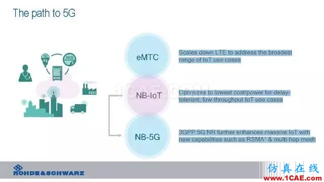 創新不止！一文讀懂NB-IoT原理及測試ansysem培訓教程圖片19