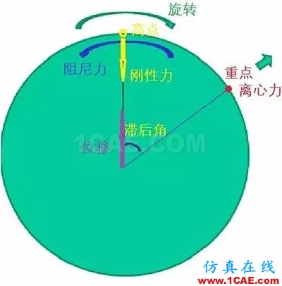 聽聽“大神”如何說振動單位，值得收藏ansys結果圖片16