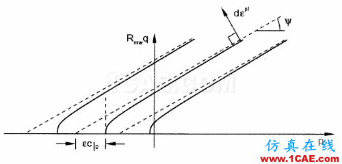 ABAQUS 中巖土類介質本構模型之 Mohr-Coulombabaqus靜態分析圖片16