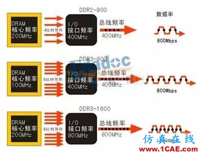 DDR的前世與今生（二）HFSS培訓課程圖片4