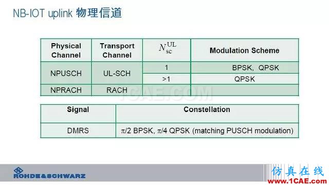 創新不止！一文讀懂NB-IoT原理及測試ansysem學習資料圖片56