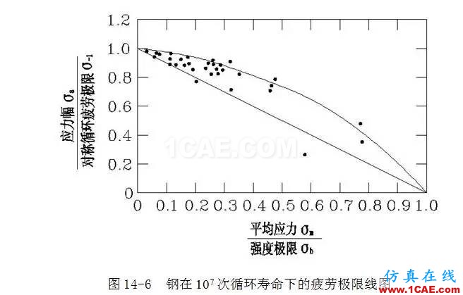 疲勞強度的影響因素ansys培訓課程圖片7