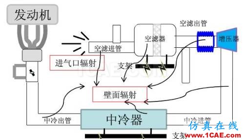 渦輪增壓發動機進氣噪聲控制詳解，值得收藏ansys培訓課程圖片7