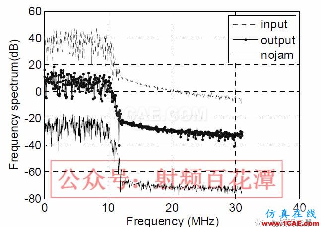 衛星導航自適應陣列抗干擾性能分析HFSS圖片8