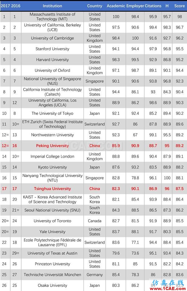 2017年QS世界大學專業排名發布，涵蓋46個學科圖片32