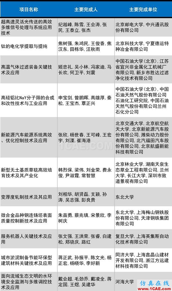 2016年度高等學校科學研究優秀成果獎(科學技術)獎勵決定發布圖片17