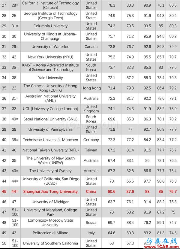 2017年QS世界大學專業排名發布，涵蓋46個學科圖片9