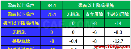 數(shù)據(jù)說(shuō)話(huà):地鐵高架線(xiàn)軌道減振配合降噪的必要性ansys培訓(xùn)課程圖片6