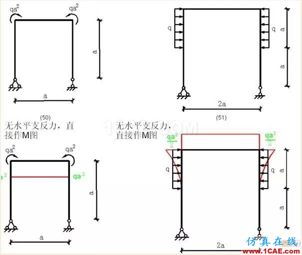 【行業(yè)知識(shí)】各種結(jié)構(gòu)彎矩圖(二)Midas Civil應(yīng)用技術(shù)圖片4