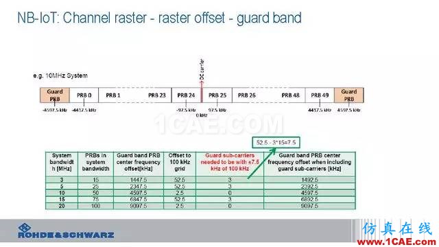 創新不止！一文讀懂NB-IoT原理及測試ansysem分析案例圖片26