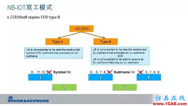 創新不止！一文讀懂NB-IoT原理及測試ansysem分析案例圖片27