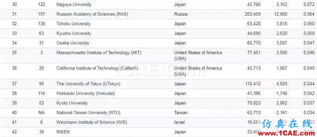 Nature發(fā)布科研影響力榜單，中科院等15家中國機構(gòu)上榜機械設計圖片12