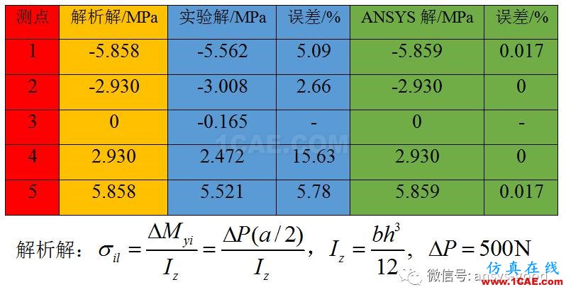 純彎曲梁的正應力實驗之ANSYS分析-理論、實驗和有限元結果對比ansys仿真分析圖片8