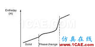 ANSYS熱分析指南與案例分析（三）ansys培訓的效果圖片5
