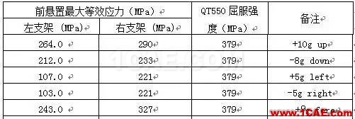 【案例分析】發動機前懸置有限元分析ansys圖片17