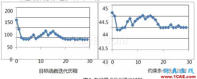 基于 OptiStruct 的車門焊點優化設計ansys圖片4