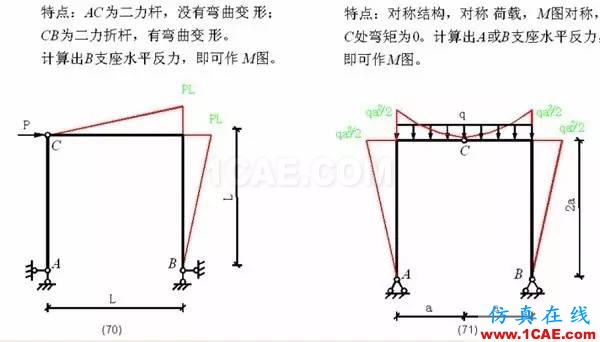 【行業(yè)知識(shí)】各種結(jié)構(gòu)彎矩圖(二)Midas Civil仿真分析圖片13