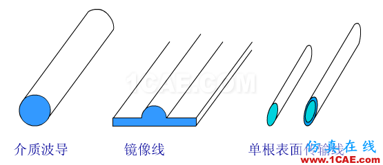 波導中電磁波傳輸的模式(TE\TM\TEM)理解轉載HFSS圖片8