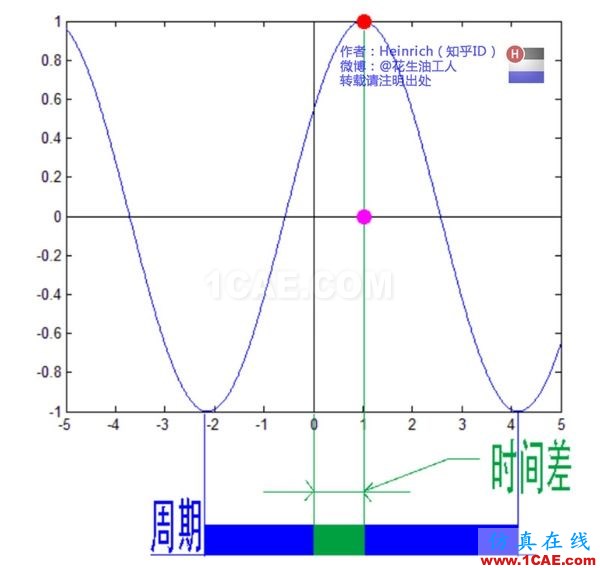 神奇而優雅的傅里葉變換 神奇而優雅的傅里葉變換