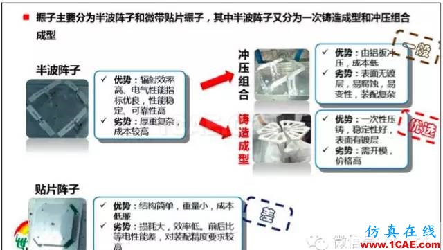最好的天線基礎知識!超實用 隨時查詢(20170325)【轉】HFSS培訓的效果圖片24