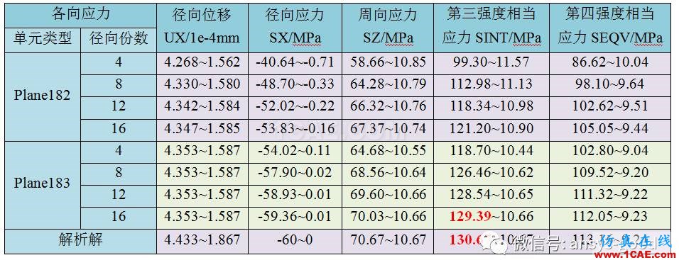 厚壁圓筒應(yīng)力分析:軸對(duì)稱(chēng)模型ANSYS分析ansys結(jié)構(gòu)分析圖片2