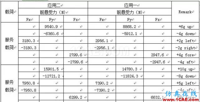 【案例分析】發動機前懸置有限元分析ansys培訓的效果圖片8
