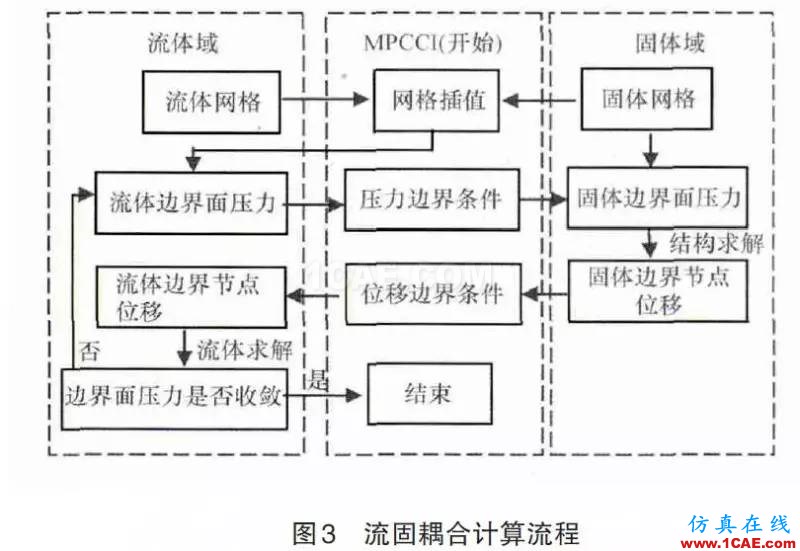 風電機組葉片流固耦合的數值模擬方法ansys培訓的效果圖片15