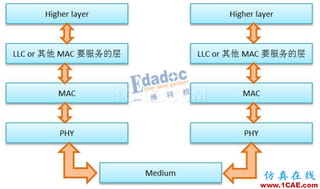 IEEE802.3標準之PHY——初相識【轉(zhuǎn)發(fā)】EDA分析圖片1