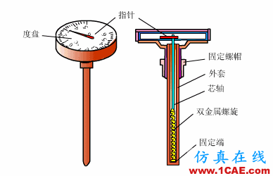 常見(jiàn)儀表原理,這些動(dòng)圖讓你看個(gè)明白機(jī)械設(shè)計(jì)圖例圖片2