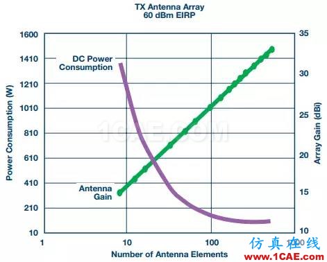 5G毫米波無線電射頻技術(shù)HFSS培訓的效果圖片3