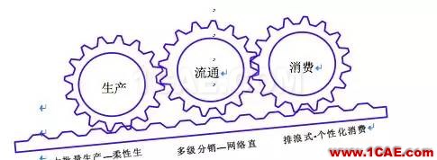 『行業資訊』中國制造業轉型的十個方向(深度好文)圖片2