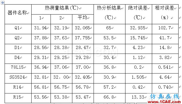 開關電源系統熱分析與熱測量實驗報告 開關電源系統熱分析與熱測量實驗報告