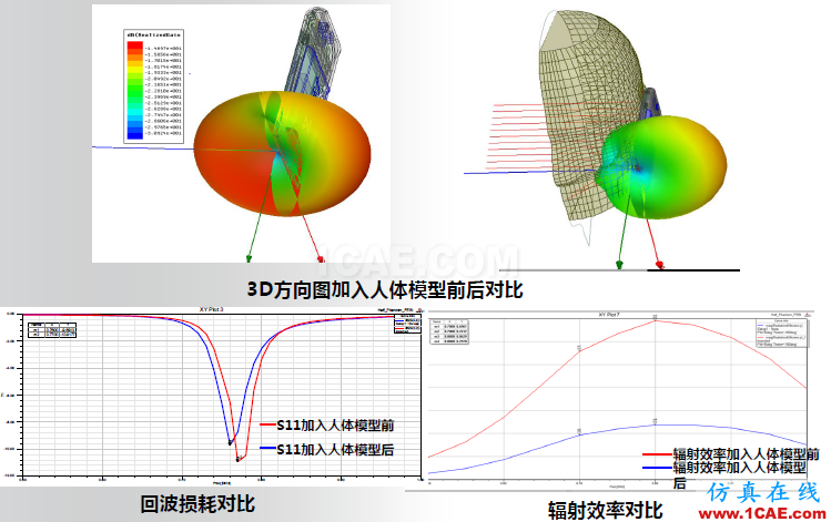 ANSYS電磁產品在移動通信設備設計仿真方面的應用(續)HFSS分析圖片6