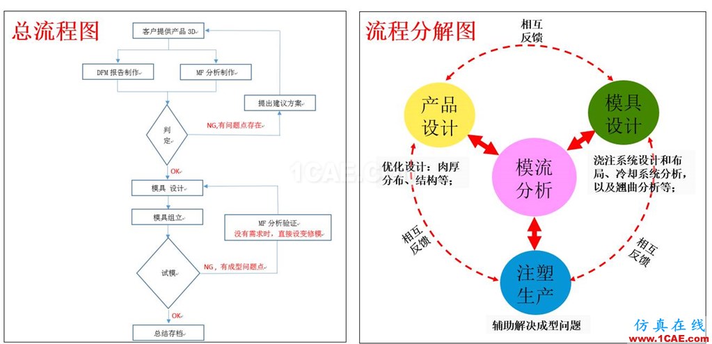 光寶移動經(jīng)驗分享《基于Insert-Overmolding金屬預(yù)熱對產(chǎn)品變形及鋼化玻璃易碎的成因探討》moldflow培訓(xùn)課程圖片1