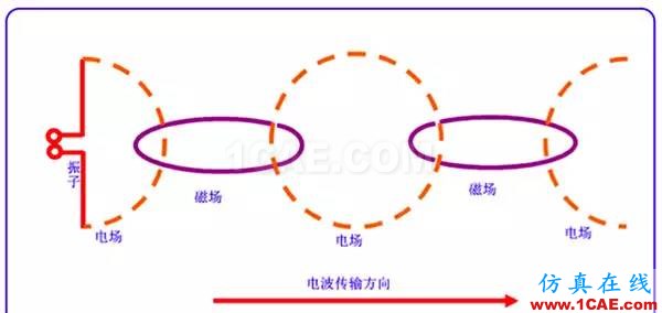 天線基礎知識普及(轉載)HFSS仿真分析圖片6