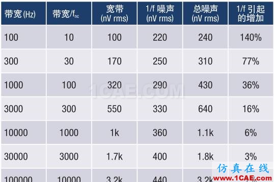 模擬設(shè)計中噪聲分析的11個誤區(qū)，你知道嗎？HFSS圖片2