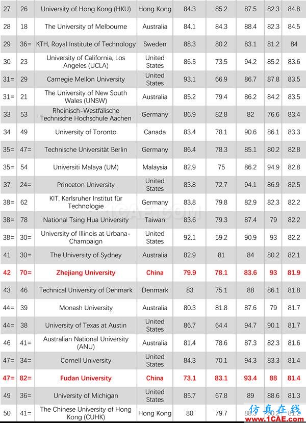 2017年QS世界大學專業排名發布，涵蓋46個學科圖片3