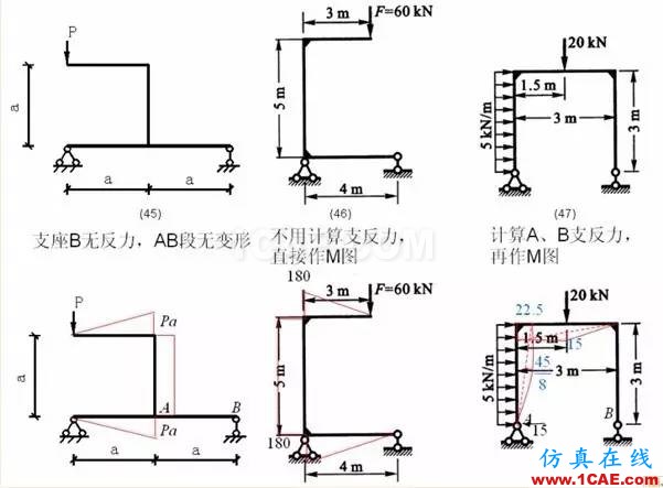 【行業(yè)知識(shí)】各種結(jié)構(gòu)彎矩圖(二)Midas Civil培訓(xùn)教程圖片2