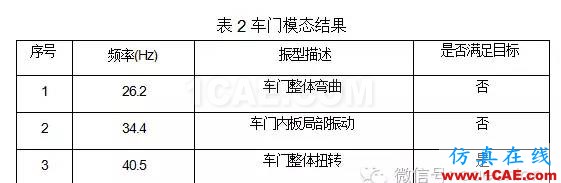 鷗翼車(chē)門(mén)組合式優(yōu)化分析 鷗翼車(chē)門(mén)組合式優(yōu)化分析hypermesh分析圖片2